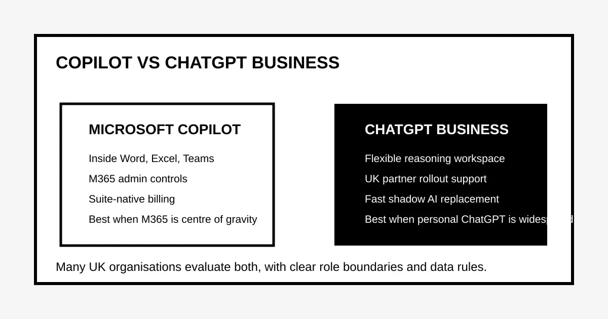 Comparison graphic of Microsoft Copilot inside M365 versus ChatGPT Business governed workspace.