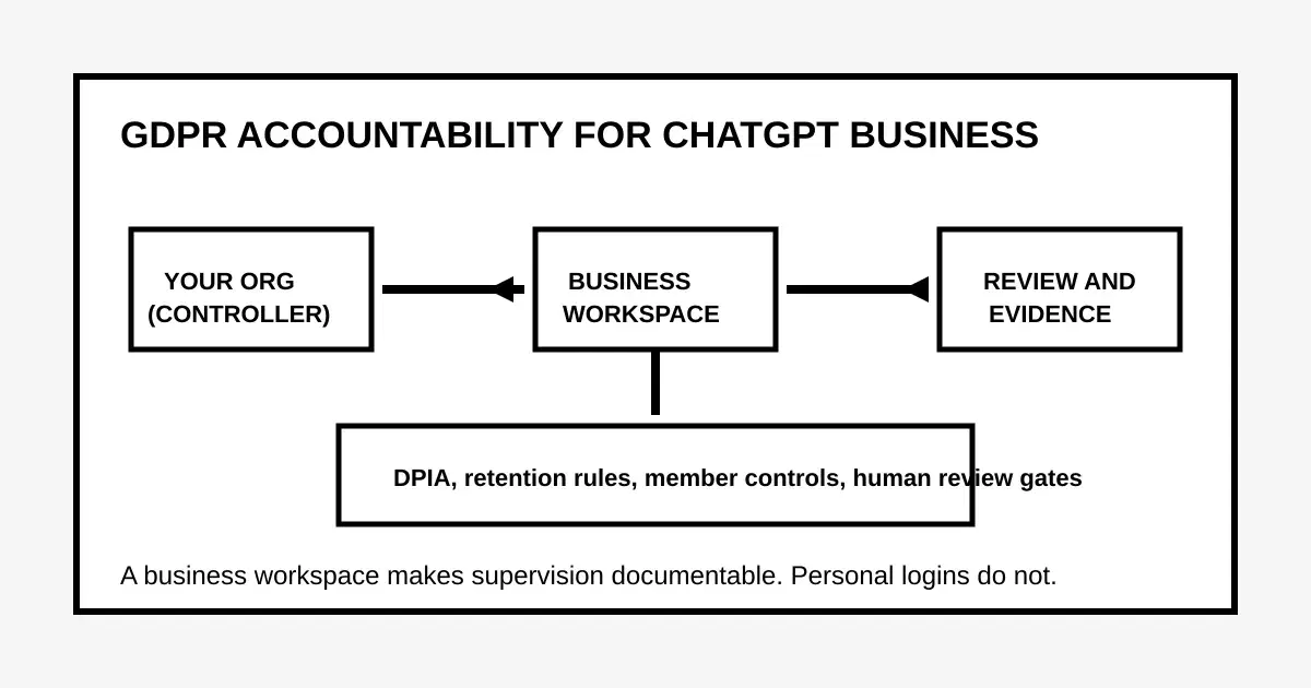 Diagram showing UK organisation as controller, ChatGPT Business workspace, and review evidence path.