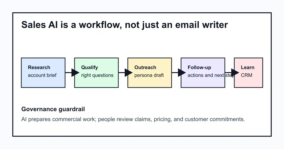 Sales workflow diagram: research, qualify, outreach, follow-up, and learn.