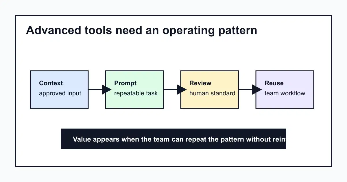 Advanced tools operating pattern: context, prompt, review, and reuse.