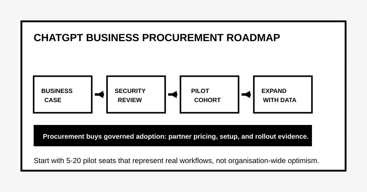 Four-step procurement roadmap for ChatGPT Business: business case, security review, pilot, expand.