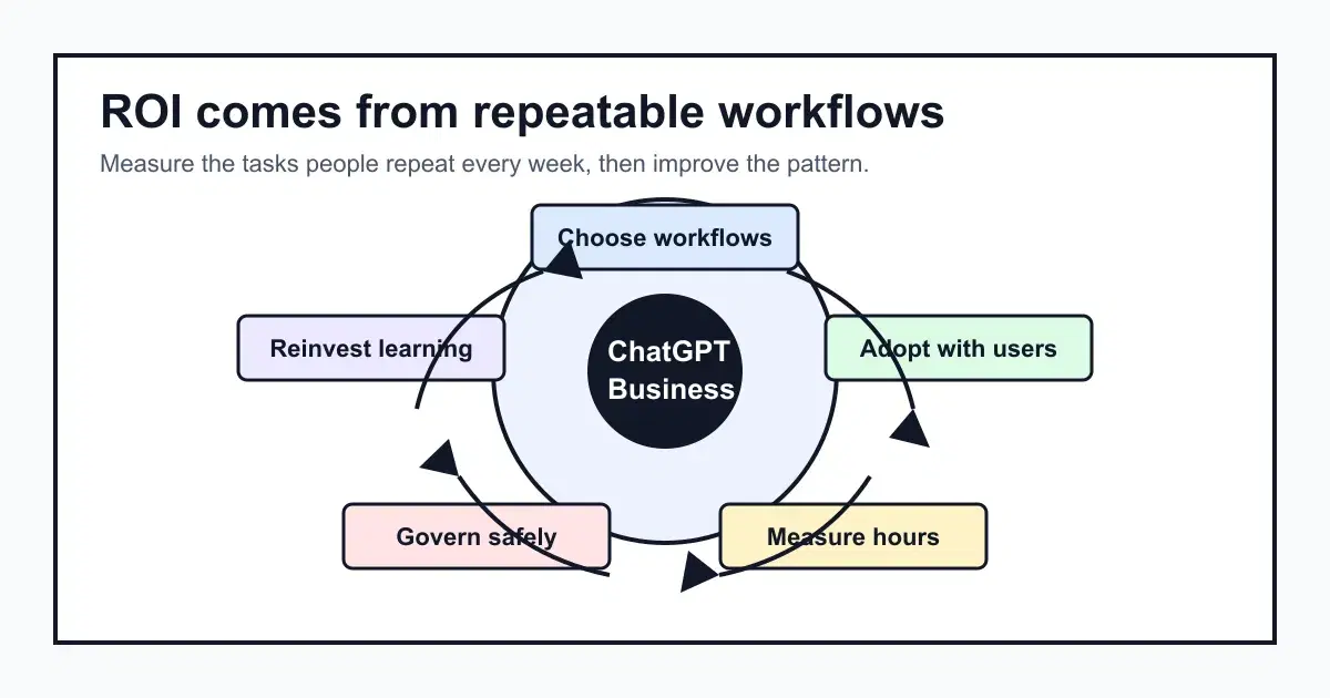 Workflow loop showing prompt, draft, review, reuse and measure for ChatGPT Business productivity.