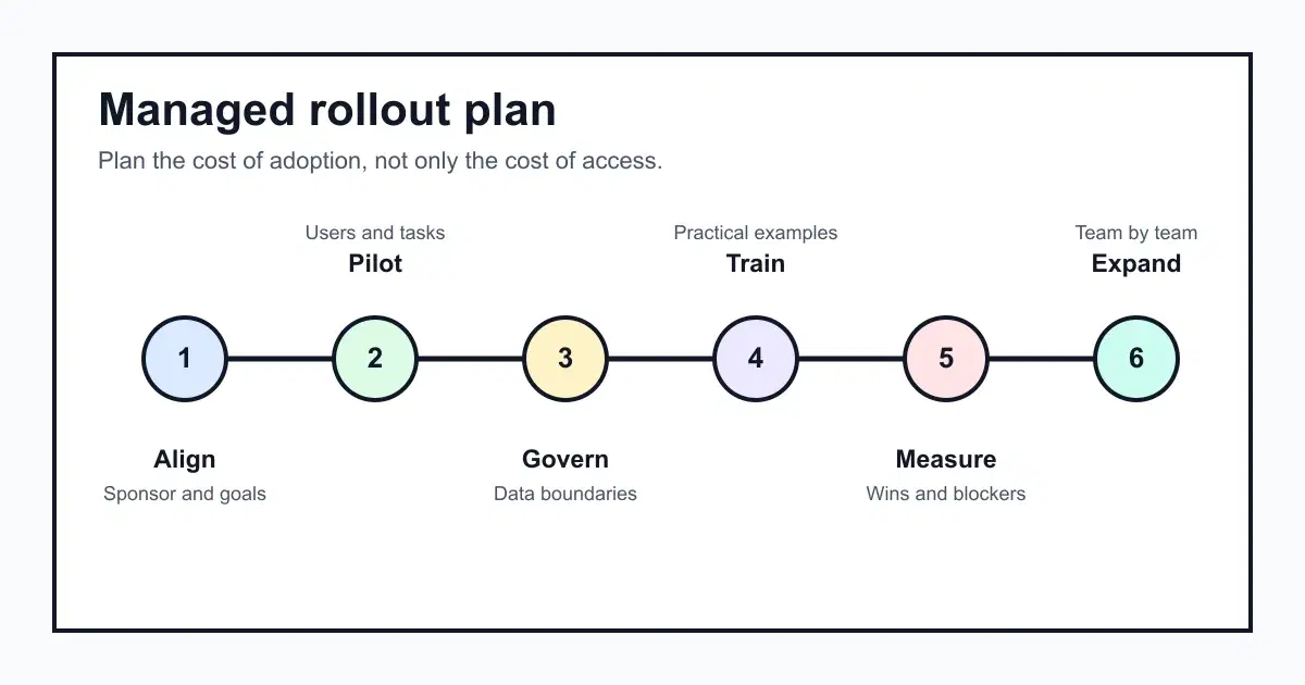 Rollout sequence showing align, pilot, govern, train, measure and expand.