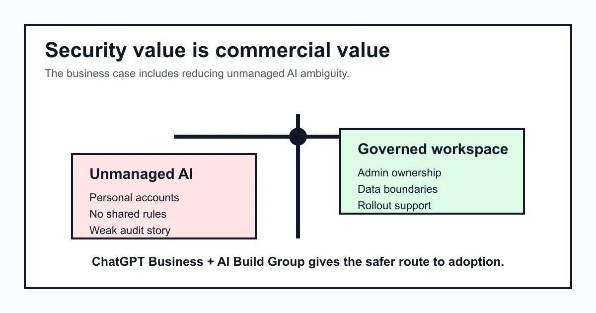 Balance diagram comparing shadow AI risk with governed ChatGPT Business deployment.
