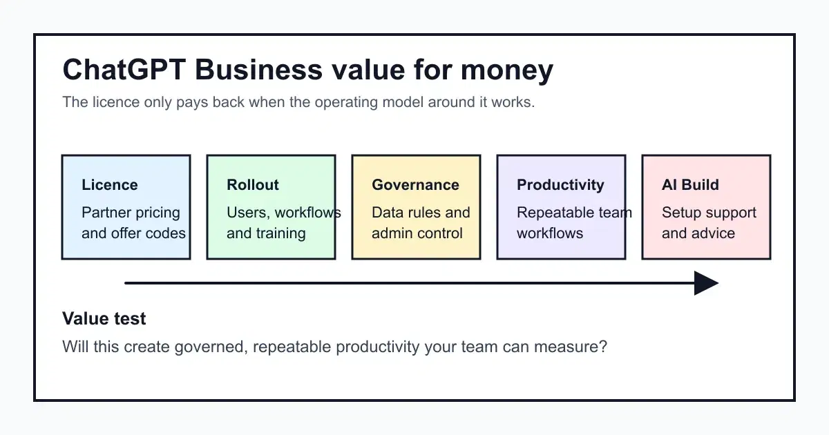 Diagram showing five value drivers for ChatGPT Business: licence cost, rollout, governance, productivity and partner support.