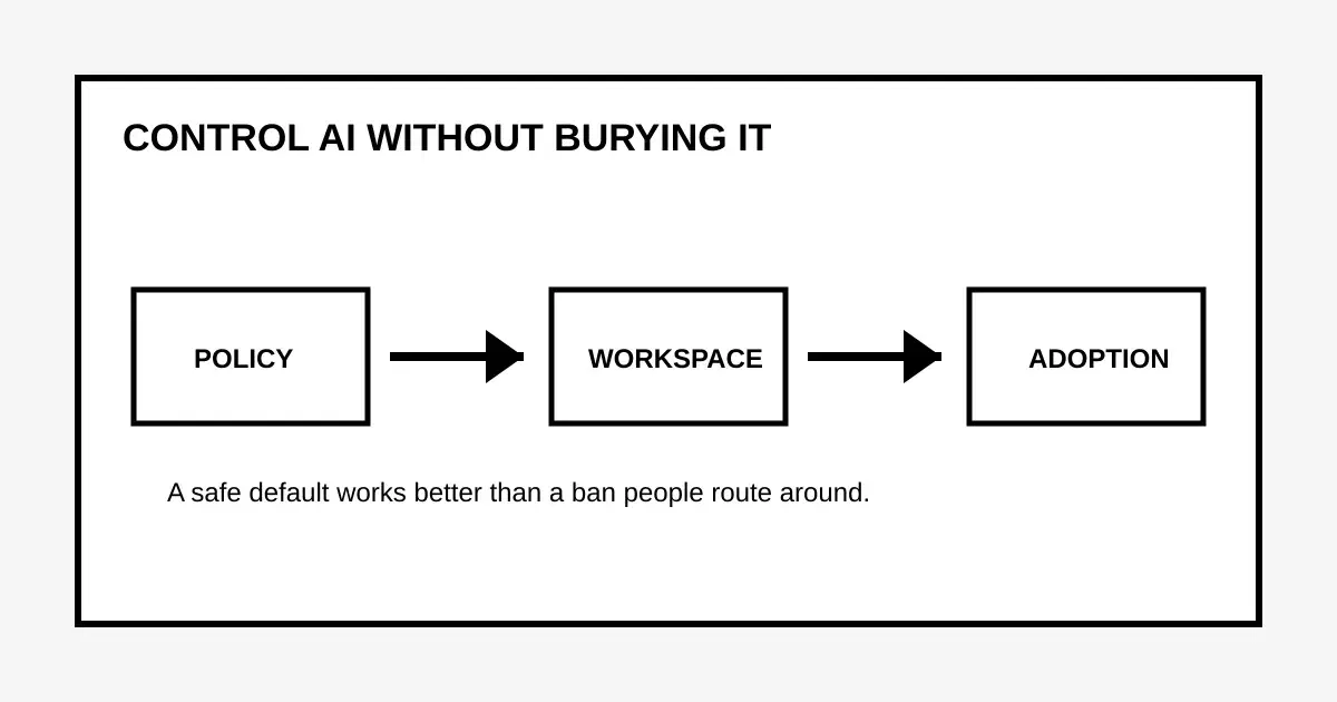 Diagram showing policy, workspace, and adoption as a controlled AI adoption path.