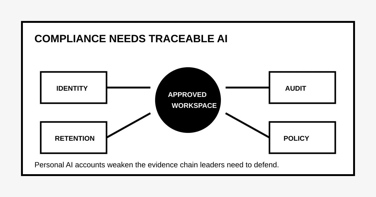 Diagram showing identity, retention, audit, and policy controls around an approved AI workspace.