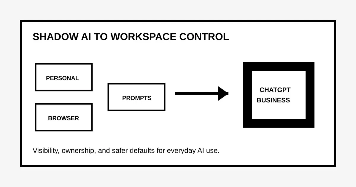 Diagram showing scattered personal AI use moving into a governed ChatGPT Business workspace.