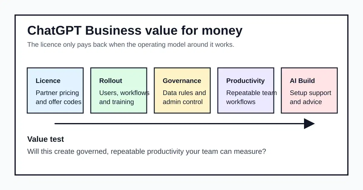ChatGPT Business pricing for UK teams — partner discounts and true rollout cost — AI Build Group UK