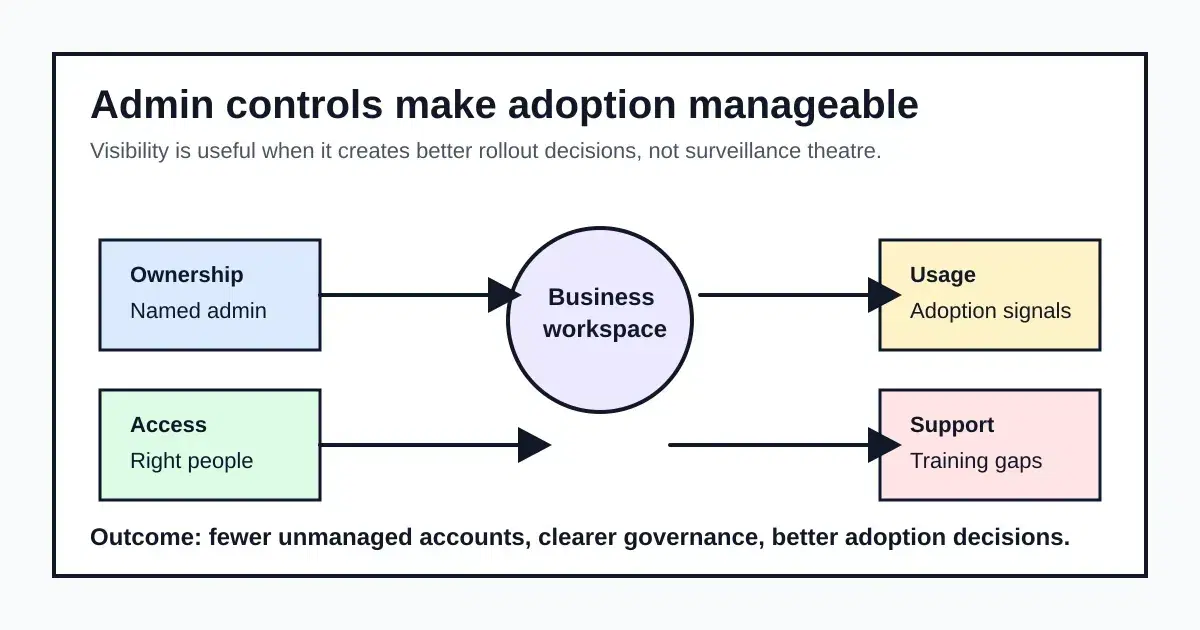 AI assistants for business teams — governed deployment by AI Build Group