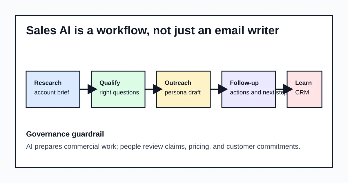 AI-supported sales workflow from account research and qualification through outreach, follow-up and CRM learning